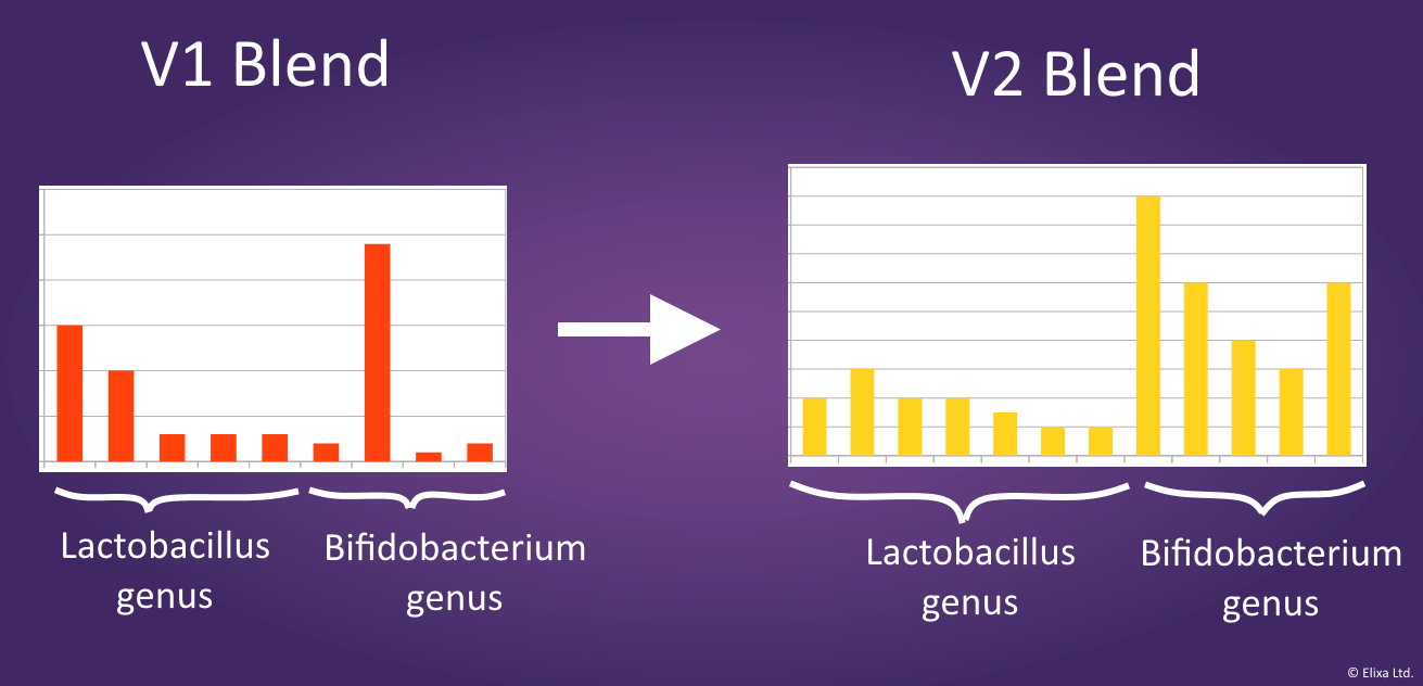 V2 Blend ratio changes