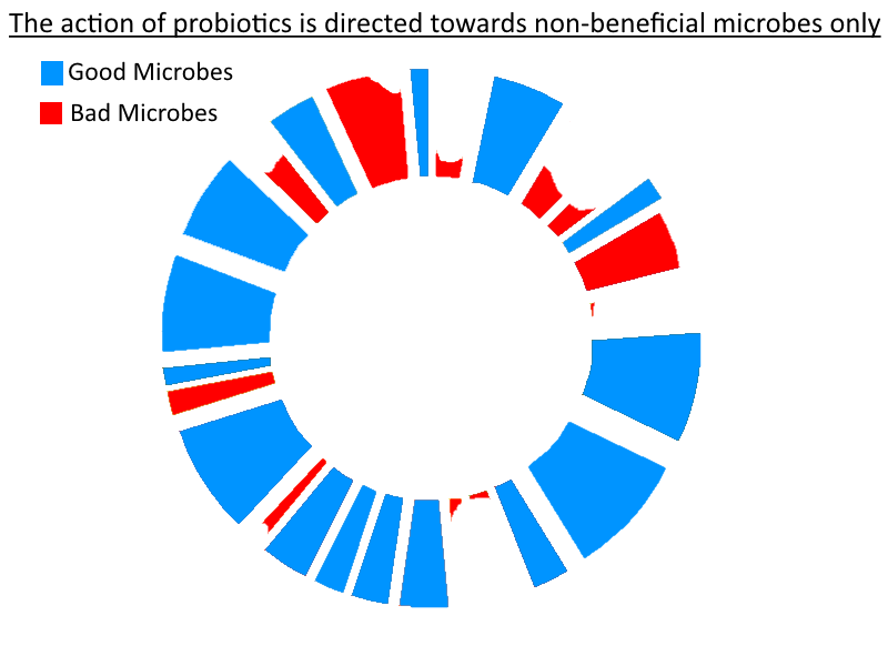 Targeted Probiotics